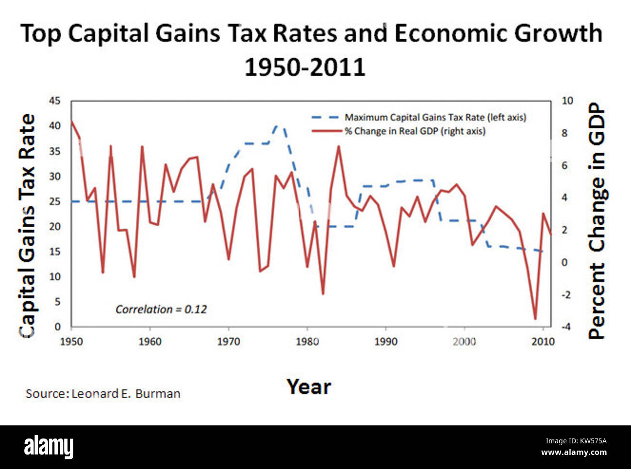 Une étude analysant la relation entre les principaux taux d’imposition des gains en capital et la croissance économique aux États-Unis de 1950 à 2011, fournissant un aperçu des impacts de la politique budgétaire. Banque D'Images