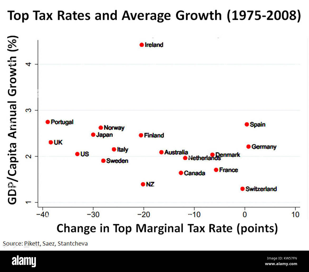 Ce graphique illustre la relation entre les taux d'imposition les plus élevés et la croissance économique moyenne de 1975 à 2008. Il offre une perspective historique de la façon dont les changements apportés aux politiques fiscales ont influencé la croissance économique au cours de la période de trois décennies. L'analyse offre un aperçu des tendances économiques plus générales et des répercussions de la politique fiscale au cours de cette période. Banque D'Images