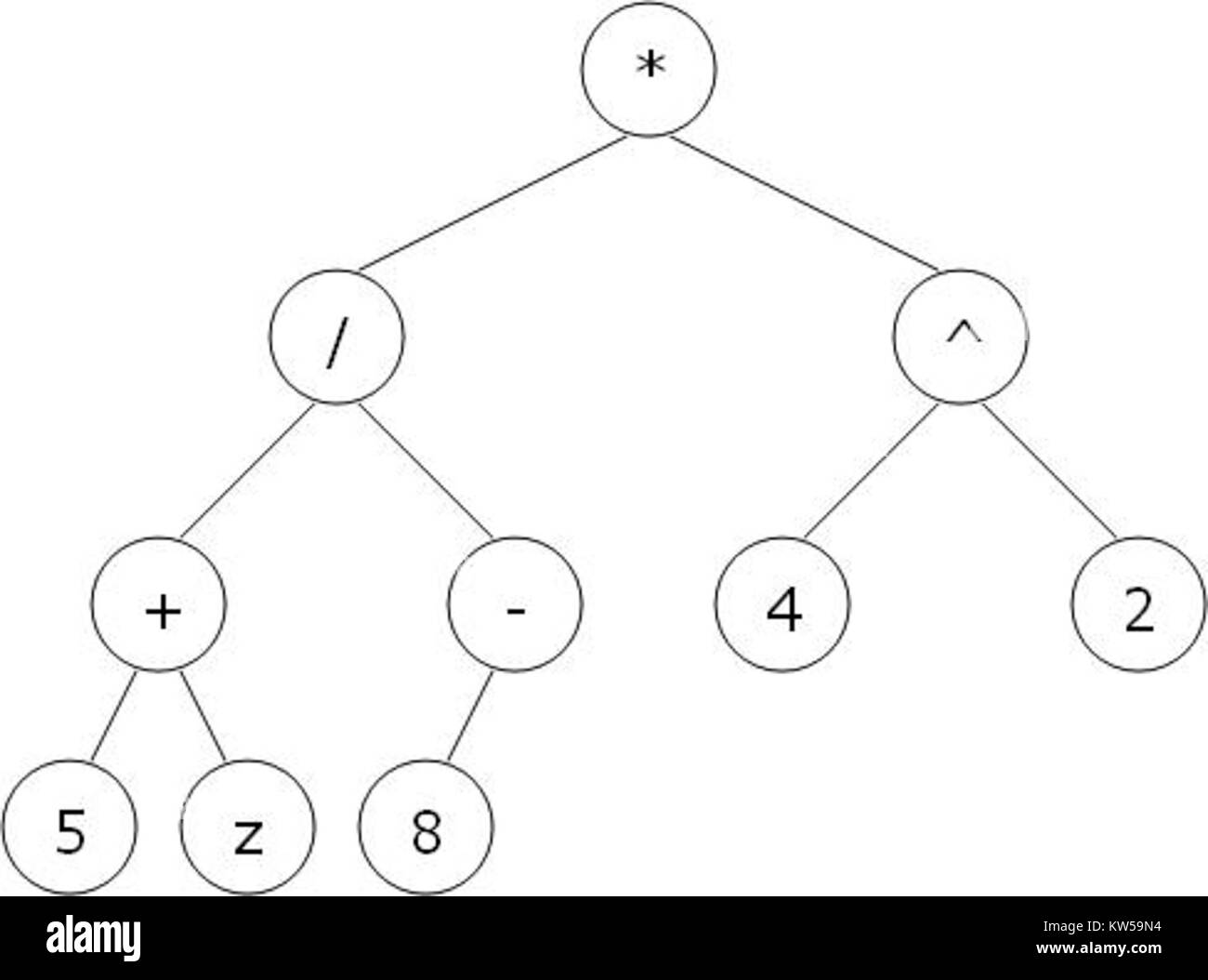 Un arbre d'expression algébrique binaire est une structure de données utilisée en informatique pour représenter des expressions algébriques. Il décompose les expressions en format binaire, aidant à l'évaluation et à la manipulation des formules mathématiques. Banque D'Images