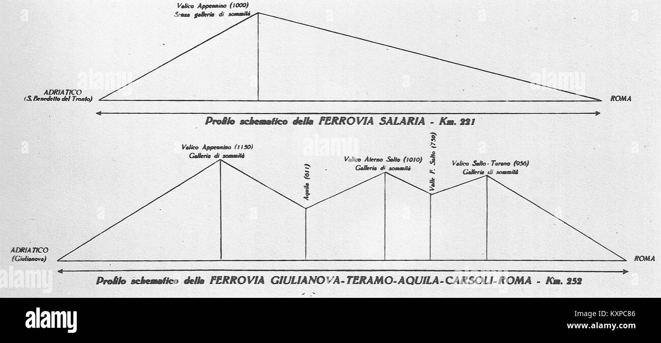 Diagramme comparant les profils d'élévation du chemin de fer de Salaria et du chemin de fer Rome-Giulianova, montrant les pentes, le tracé des voies et les caractéristiques topographiques. Banque D'Images