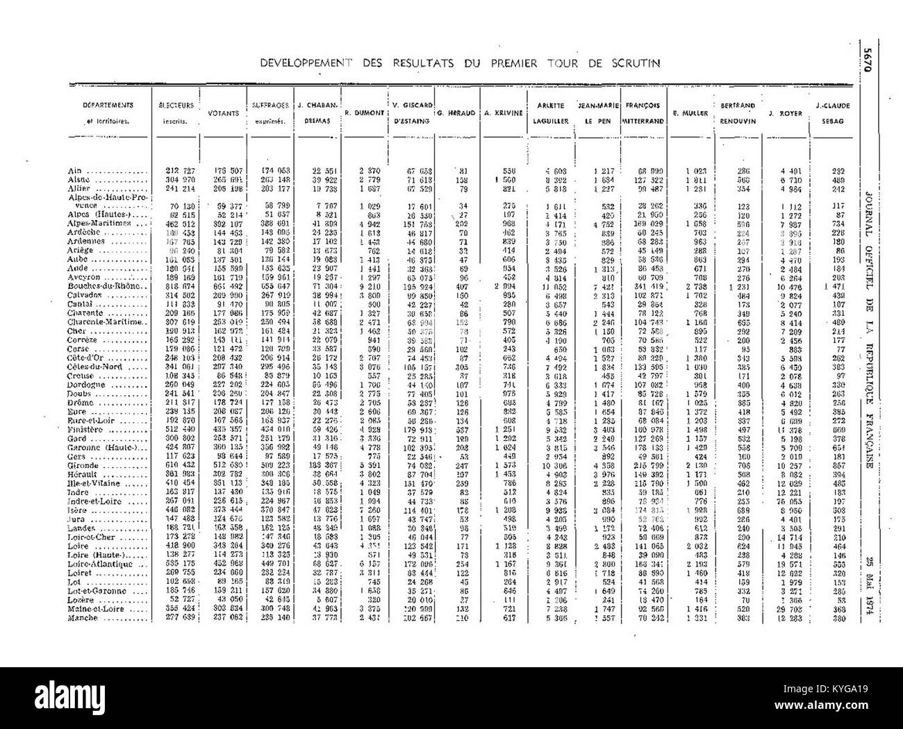 La première page de l'élection présidentielle française de 1974 affiche le décompte des votes, les noms des candidats et les résultats des élections. Banque D'Images