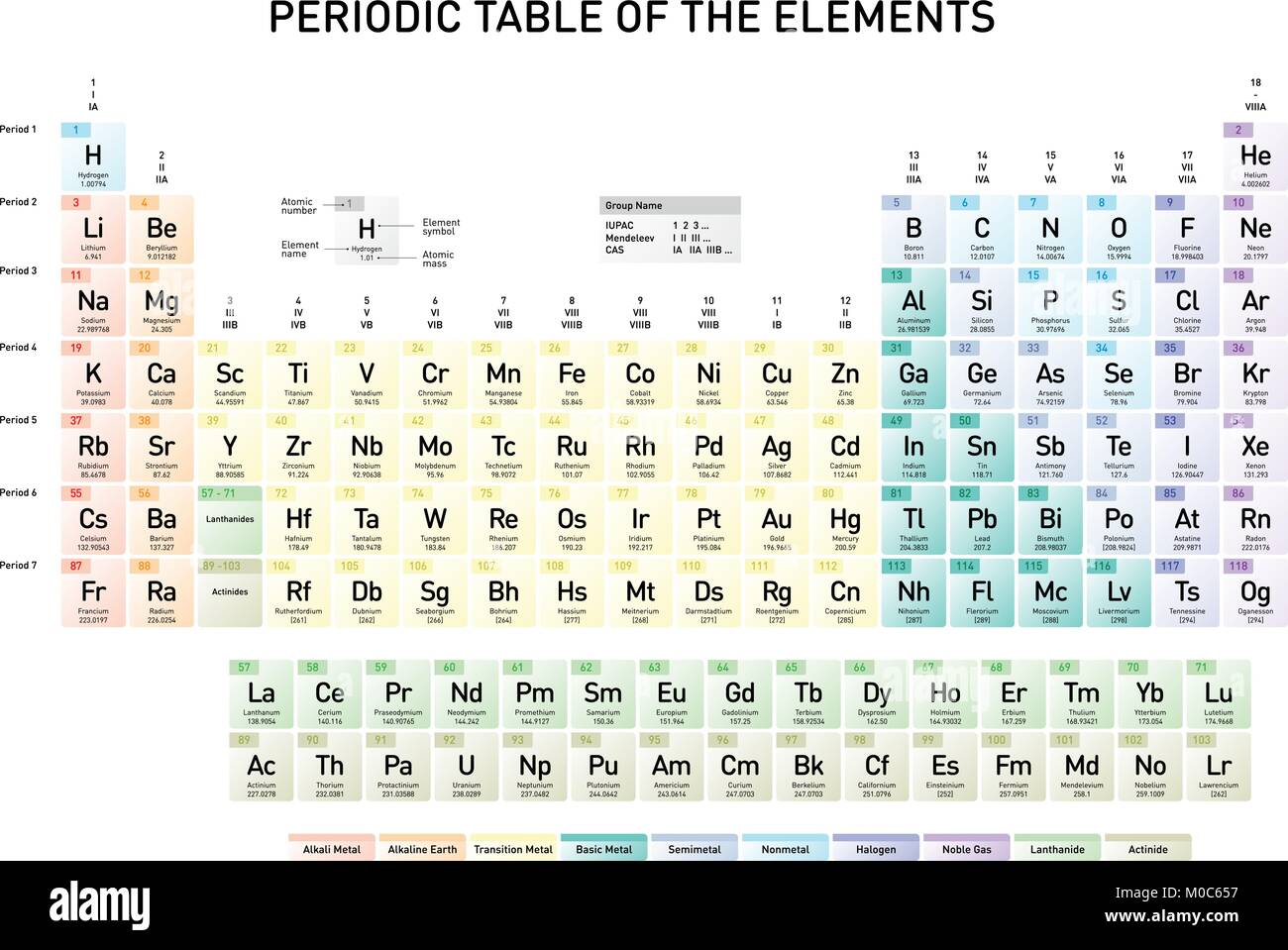 Simple Tableau périodique des éléments de numéro atomique, nom de l'élément, symbole de l