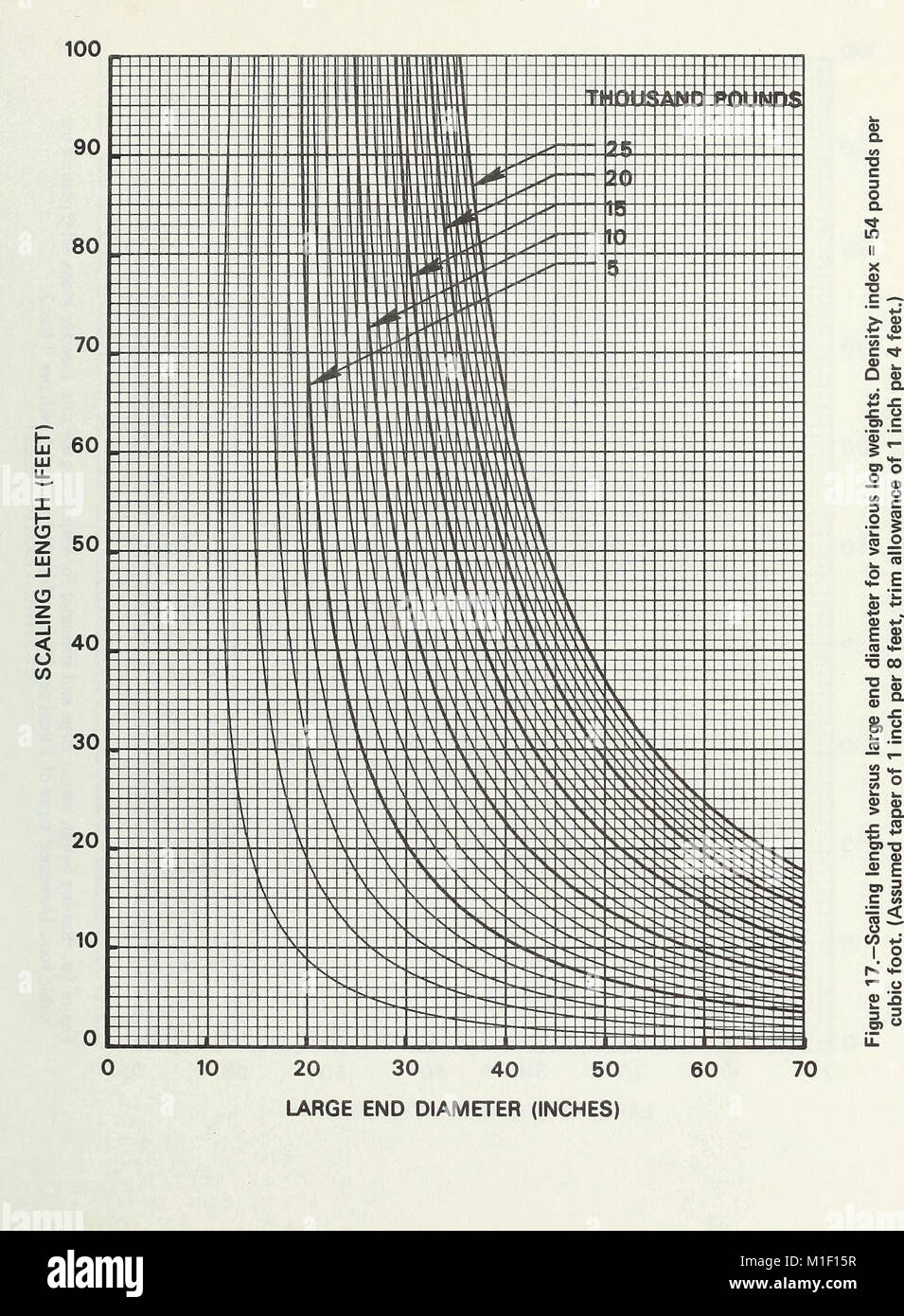 Cette étude de 1972 présente une méthode d’estimation du poids des grumes, visant à améliorer la gestion du bois et les pratiques forestières. Banque D'Images