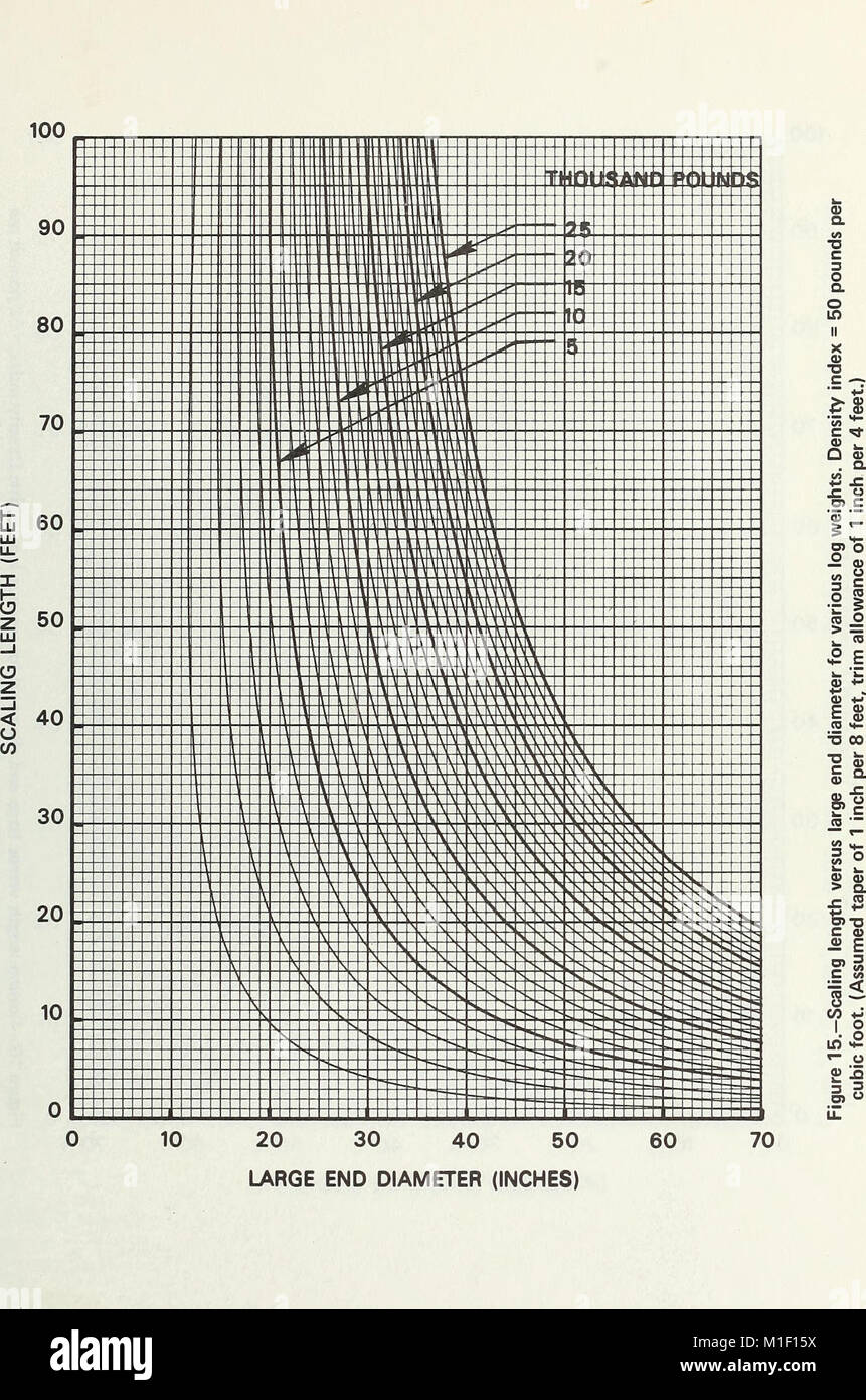 Cette étude de 1972 présente une méthode d'estimation du poids des grumes en fonction de leur taille et de leurs dimensions. Il se concentre sur l'amélioration de la précision et de l'efficacité des mesures du bois pour les applications forestières. Banque D'Images
