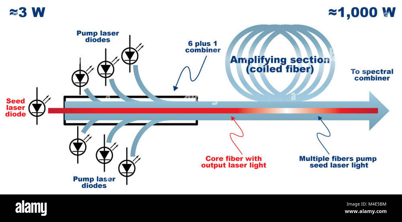 Figure1-combiné lasers à fibre montrent un grand potentiel d'utilisation  dans les systèmes d'arme laser tactique et sur les plates-formes de combat  parce qu'ils convertissent efficacement l'énergie électrique à  l'alimentation sur la cible.