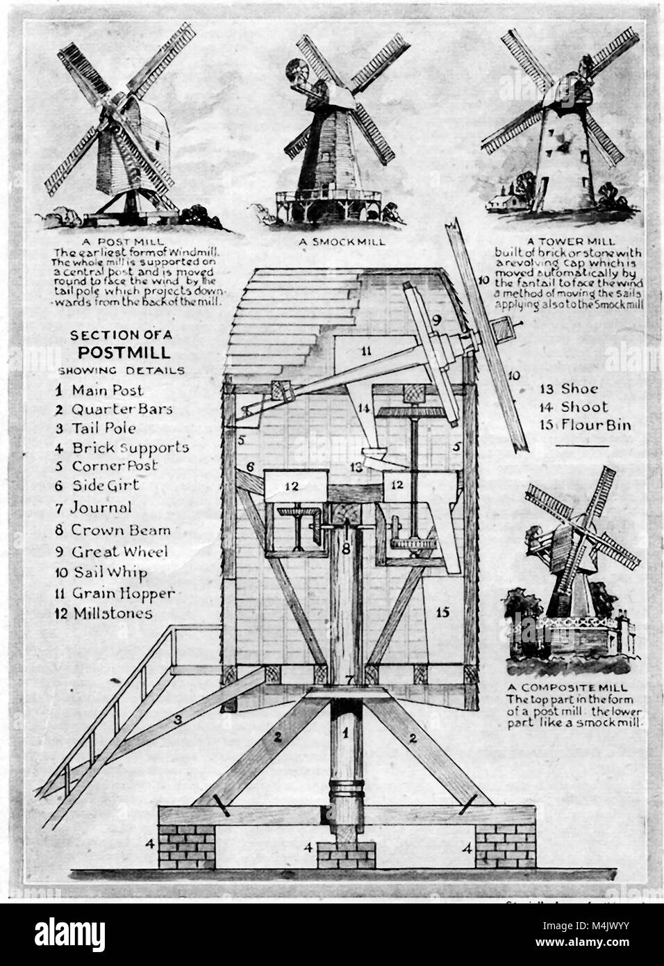 Illustrations des différents types de moulins à vent, qui étaient déjà en voie de disparition déjà dans les années 40 et schéma interne des parties d'un postmill Banque D'Images