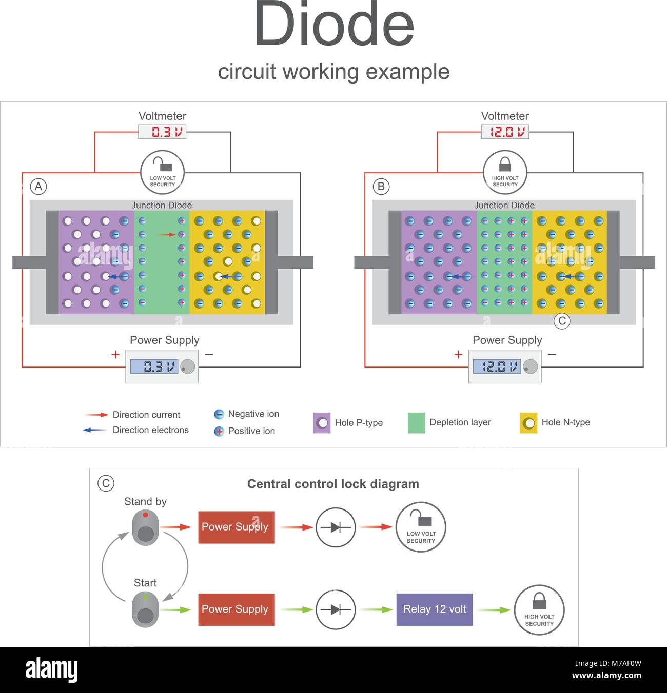 Dans la diode fonctionne lorsque le circuit basse tension minimum du niveau, alors qu'en mode veille. Lors de la commande de haute tension maximale de l'état le niveau, c'est du relais Illustration de Vecteur