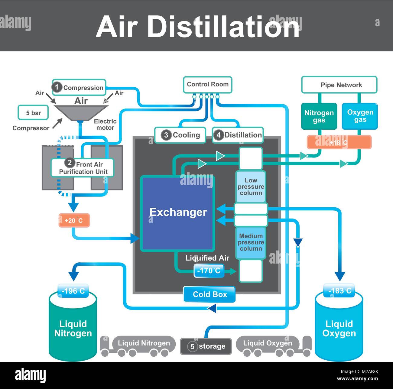 La distillation est un processus de séparation de la composante substances d'un mélange liquide par évaporation et condensation sélective. Graphique graphique vectoriel Illustration de Vecteur