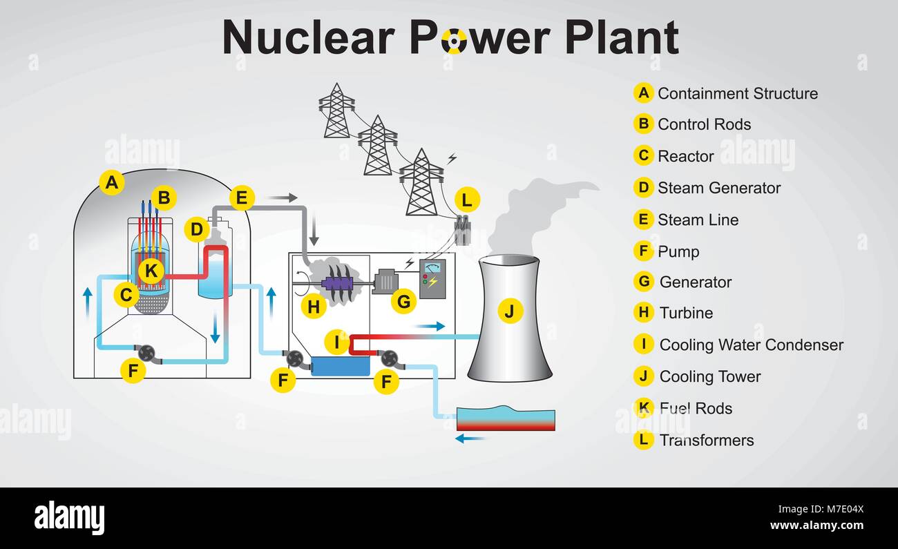 Système nucléaire de processus. Conception graphique de vecteur. Illustration de Vecteur