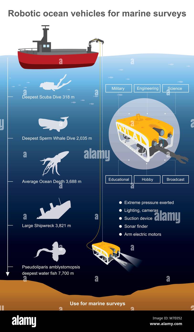 Robot peut rester sous l'eau beaucoup plus longtemps, la collecte d'échantillons dans des environnements sous-marins. Info vecteur graphique. Illustration de Vecteur