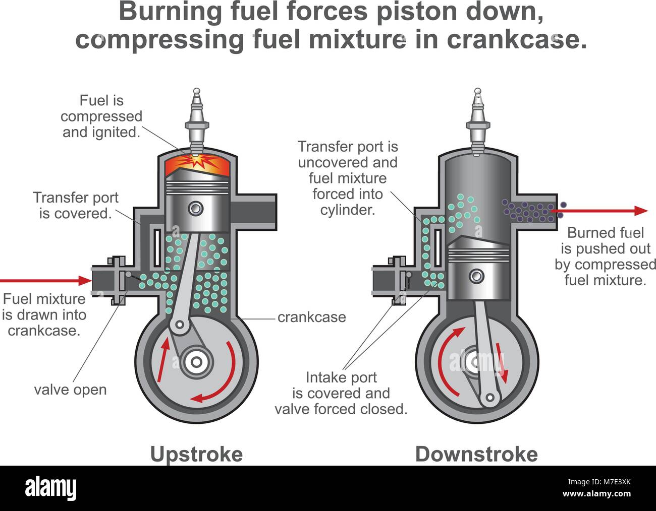 Moteur à combustion interne est une machine thermique où la combustion d'un combustible se produit avec un oxydant dans une chambre de combustion qui fait partie intégrante de Image Vectorielle Stock -