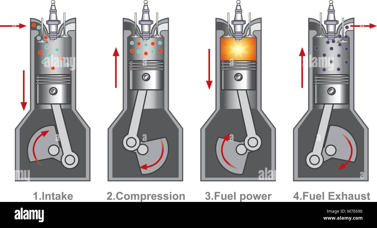 Un moteur à combustion interne est une machine thermique où la