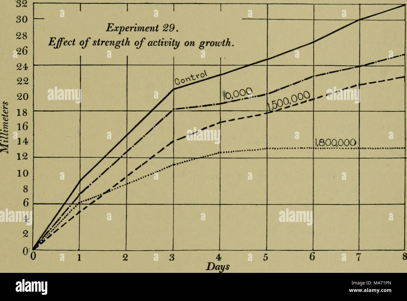 . Effets des rayons du radium sur les plantes . 0 1 2 3 4 5 6 7 Fig. 23. Lupinus albus. La durée de l'Exposition, 91-50 heures. A. exposés pendant 72 heures. à RaBr21,500,000 x . Intervalle entre l'exposition et la plantation, 6 jours. B. exposés pendant 72 heures à RaBr, 1 500 000 x . Intervalle entre l'exposition et la plantation, 3 jours. C. exposés pendant 72 heures. à RaBr, 1 500 000 x . Intervalle entre l'exposition et de l'ensemencement, o jours. D. Contrôle, non exposés. Plantée en même temps que A, B et C. Les hypocotyles de hauteur au-dessus de la surface du sol comme suit : Banque D'Images