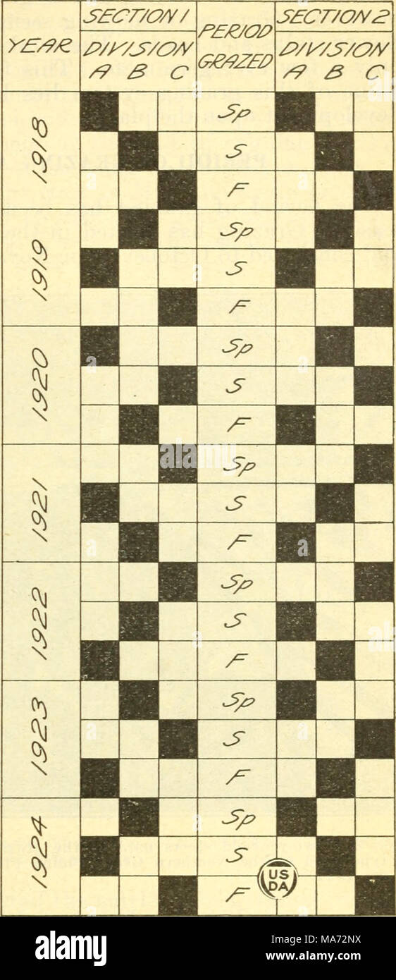 . Effets de différents systèmes et de l'intensité du pâturage sur la végétation indigène dans les Grandes Plaines du Nord Field Station . Fig. 2.-Diagramme montrant l'ordre de trois divisions de la pâturage différé et la rotation des pâturages pour un cycle complet et la première saison de l'autre. Les colonnes A, B et C représentent les trois divisions du pas- ture. Chaque année est divisée en trois périodes de l'indicatif du printemps (Sp), été (S), et à l'automne (F) les périodes de pâturage. Les périodes de pâturage sont ombragés, les périodes de repos ombragés. La première partie du schéma désigné comme l'article 1 illustre le plan en cours Banque D'Images