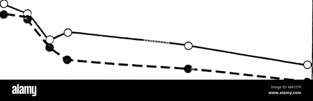 . Effets du dioxyde de carbone sur la physiologie et la biochimie de la photosynthèse dans le soja . o-o ACTIVITÉ TOTALE ••-- ACTIVITÉ INITIALE B i i -i 1 0 200 400 600 800 1000 C02 (concentration jllI C0o I"1) Banque D'Images
