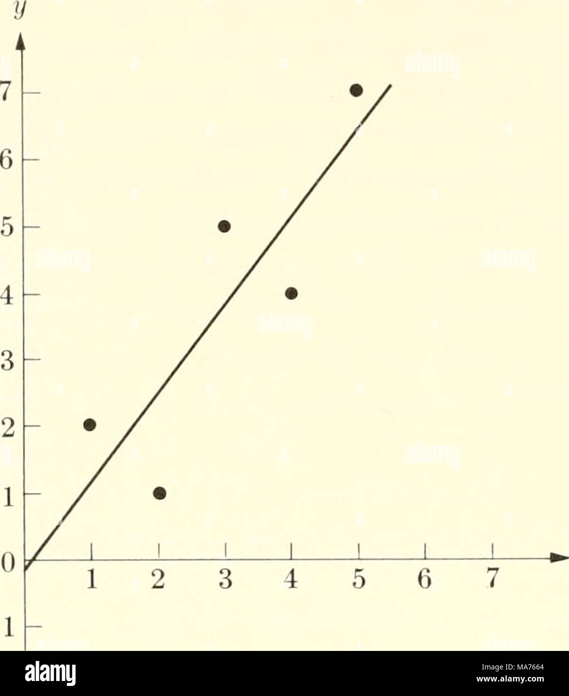 . Biophysique élémentaire : thèmes choisis . Fig. 7. Un terrain de certaines données expérimentales et une ligne qui est d'être testé par le critère du chi carré pour sa qualité de l'ajustement aux données. Le tracé des données et de la courbe théorique sont indiquées en Fig. 7. La courbe théorique a été calculée par les méthodes d'être traités dans une section ultérieure. L'équation est myth  = -0.1  + 1.3.r. Les valeurs de yexp yth et à des valeurs expérimentales de x sont x  = 1 2 3 4 5 2/e  = 1,2 2,5 3,8 5,1 6,4 z/exp  =21547 les déviations sont, pour la ligne droite, (2 - 1.2), (1 - 2.5), (5 - - 3.8), (4 - - 5.1), et (7 - - 6.4). Leur c Banque D'Images