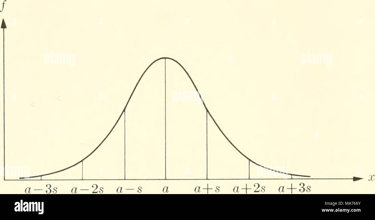 . Biophysique élémentaire : thèmes choisis . a - 3s - 2s a a a  + a  + 2s 3s .r  = la valeur mesurée de certains biens / =la fréquence avec laquelle la valeur x est obtenu d'une série de mesures Fig. 2. Distribution gaussienne de mesures, montrant la valeur moyenne a et la fréquence des mesures équivalant à un ou divergentes à partir d'un par un, deux ou trois écarts types. Banque D'Images