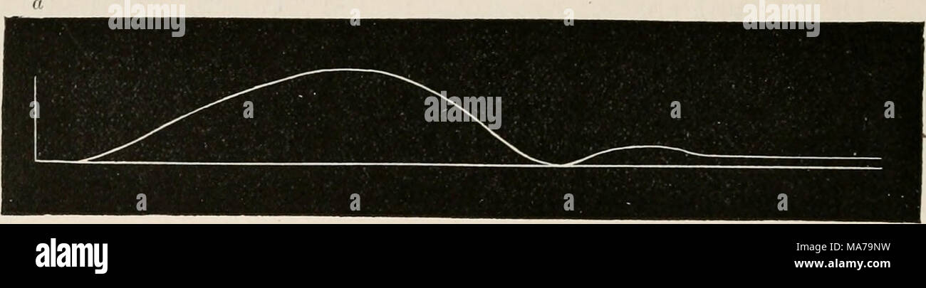 . L'électro-physiologie . FIG. 33.-courbe de la contraction musculaire. (Helmholtz.) n, Moment de l'excitation. processus d'être examiné, dans l'ampleur, la forme et la durée. Si le moment de la stimulation est marquée sur la surface d'enregistrement, l'augmentation du levier à partir de l'abscisse ne coïncide généralement avec le moment de la stimulation, mais se produit plus tard, c.-à-d. l'distinctement muscle ne commence pas à raccourcir au moment où le choc induction prend effet, mais un certain temps s'écoule avant que les accusations d'excitation produit par provoquer la contraction, comme ex- enfoncée dans le mouvement du levier (Fig. 33). T Banque D'Images