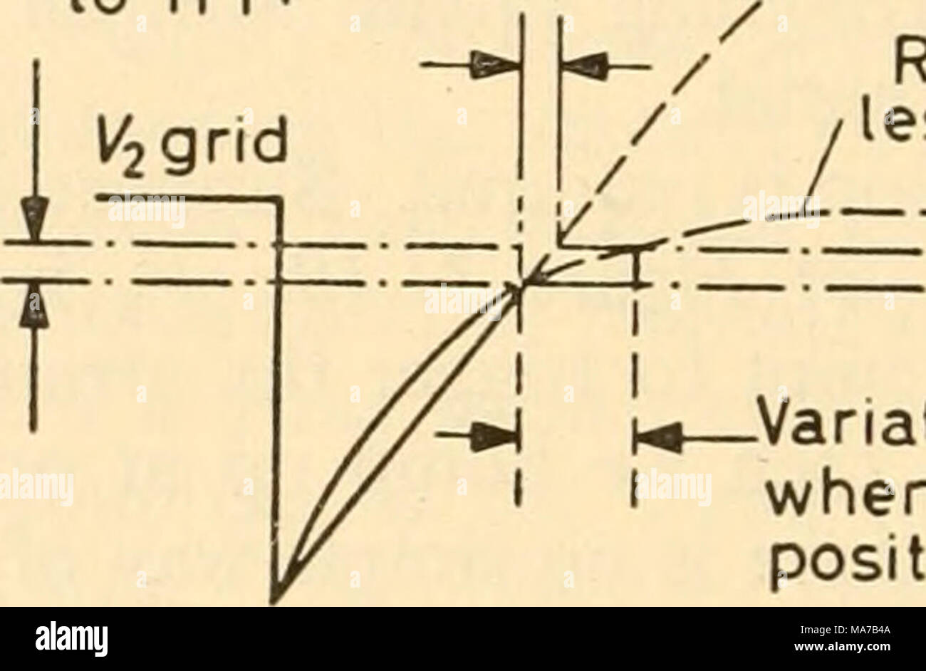 . Appareils électroniques pour la recherche biologique . Retourné à Vai-ialion moins positive dans la grille de la tension à laquelle commence la conduction Variaton en temps de bascule lorsqu'il revient à moins positifs Figure 31.12 c'est à cause du temps pris pour l'accusation sur C pour atteindre sa valeur de repos par courant de grille en V^ (t sur la figure 31.13). t peut être réduite en fournissant un chemin de charge supplémentaire par une diode. Nous sommes maintenant en mesure de discuter de l'exploitation du circuit {effectivement utilisé la figure 31.5). La volte-face de {^^ V et V n'est pas de la variété à couplage cathodique. La rétroaction positive est chemin d'anode d'^ à V Banque D'Images
