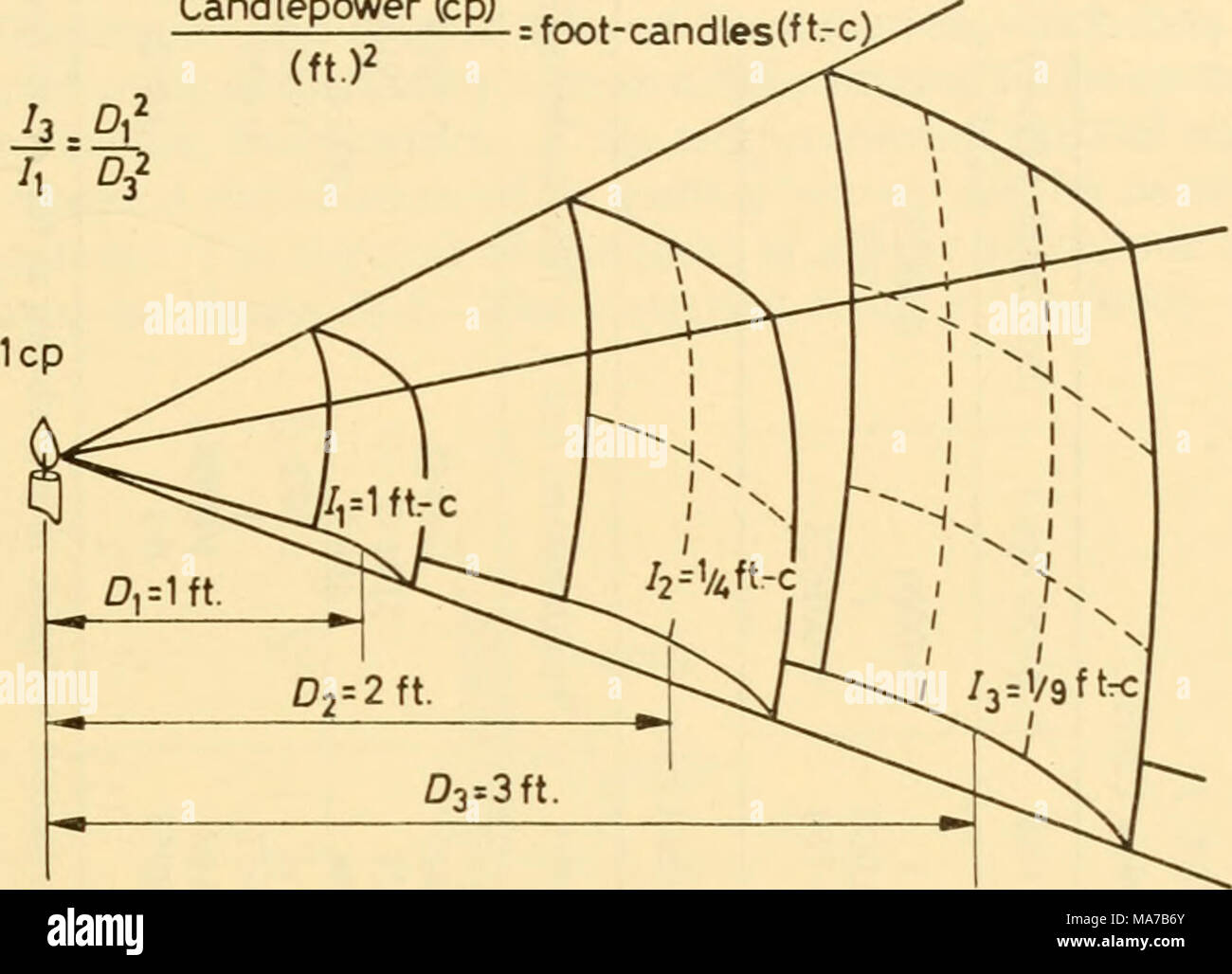 Appareils électroniques pour la recherche biologique . La Figure 28.3  Diagramme illustrant la loi du carré inverse^ d'illumination. La lumière  est le flux lumineux émis par 1 candela en GI/TI 1