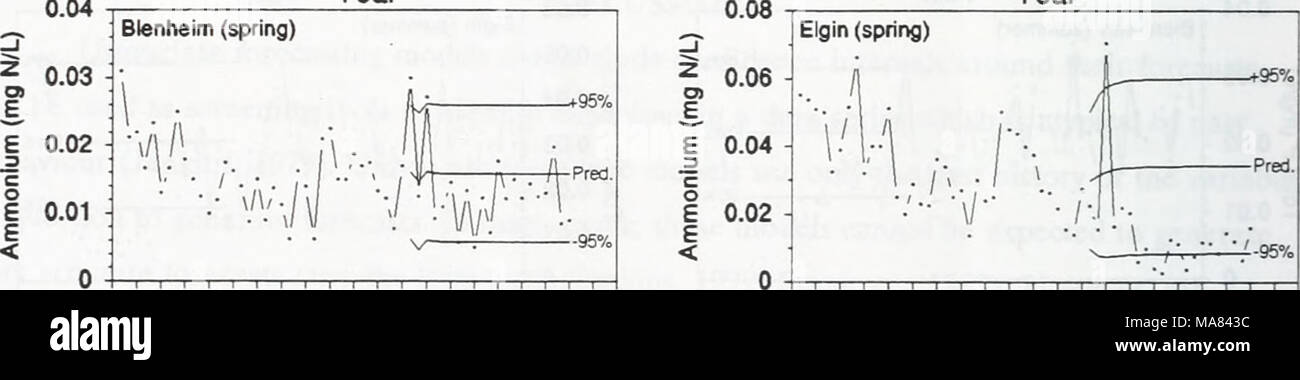 . Effets de la moule zébrée sur la chlorophylle, azote, phosphore et silice dans les eaux de la rive nord du lac Érié . 76 78 80 82 84 86 88 90 92 94 76 78 Année 80 82 84 86 88 90 92 94 An Banque D'Images