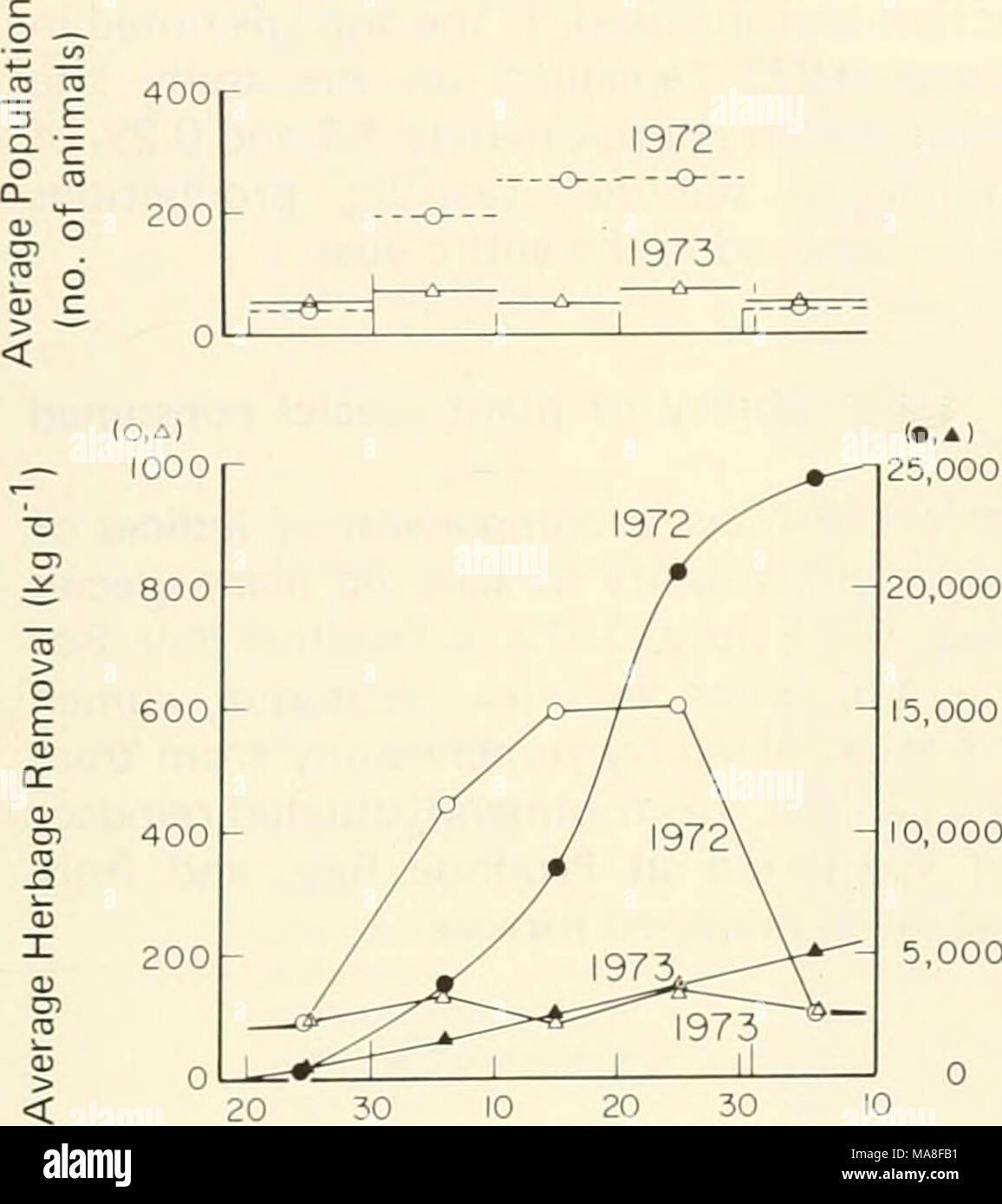 . Les enquêtes écologiques du biome de la toundra dans la région de Prudhoe Bay, en Alaska . 10 20 30 10 Juin Juillet Août en 0) J 5 000 '^ E o Fig. 12. L'herbage prévu la consommation cumulative par le caribou dans la zone d'étude de Prudhoe Bay à l'été 1972 et 1973. et la quantité d'herbages consommés dans la période de l'étude était d'environ 5 400 kg. (D) L'estimation de la taille de l'aire d'étude. L'interprétation donnée aux valeurs de la récolte n'a plus de sens de l'écosystème dans son ensemble si l'admission ou la récolte est exprimé par unité de surface et par rapport à la production primaire. Comme indiqué dans la section sur les méthodes, les populations de caribou Banque D'Images