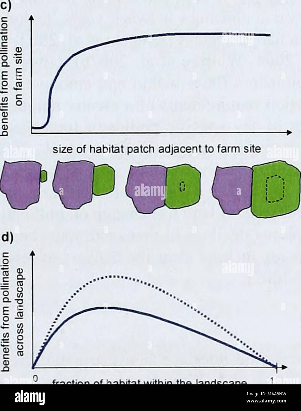 . L'aspect économique de la perte de biodiversité : la détermination de la fraction de la science . de l'habitat dans le paysage 0 o o 0 ^ S9 Figure 14. Quatre aspects de la relation spatiale entre la surface de l'habitat et l'approvisionnement des services de pollinisation. a) à la fois la richesse en espèces (bleu) et les taux de fréquentation par les pollinisateurs indigènes (rouge) ont été trouvés à diminuer avec la distance de l'habitat le plus proche (patch Ricketts et al. 2008), et ainsi on peut supposer que les avantages de la pollinisation (en termes de rendement des cultures) doit aussi montrer une relation forte avec la distance. b) Étant donné un site d'élevage (croix), la pollinisation augmente wi Banque D'Images