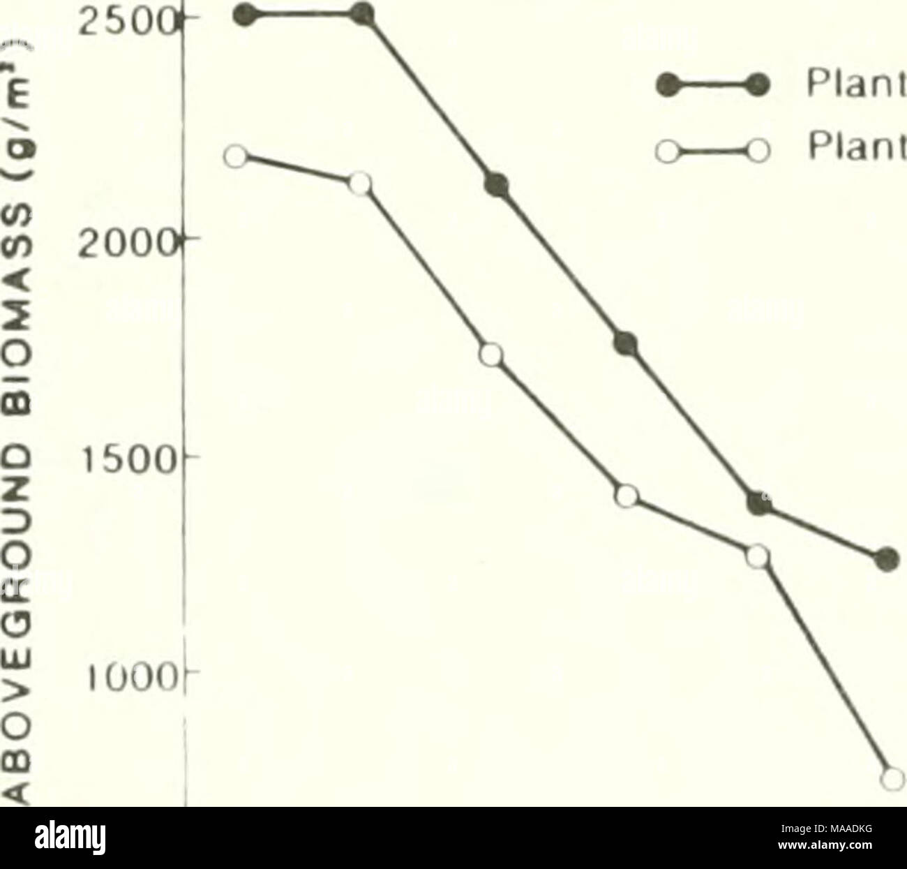 . L'écologie des marais du delta de la Louisiane côtière : un profil communautaire . 500 centrale biomasse Plan Heighl 5 ID 15 20 FLUX DE DISTANCE (m) 70 50 I O z &Lt ; -30 10 Figure 44. Variation de la biomasse aérienne totale et la hauteur de Spartina a1terni flore avec à l'intérieur des terres à partir de la bordure de marais dans un marais du bassin de Barataria (Buresh 1978). Vivre y//UN ^Total â H 2000 1 1 1800 1 1 '^ 1600 1 1400 W 1200 3 1000 S 800 &Lt ; un 600 o 5 400 200 / ; ?1 position à l'intérieur des terres sur des transects Figure 45. DU GOLFE À l'intérieur du golfe les variations de vivre et la biomasse totale dans les marais (Spartina alterniflora Gosselink et al. 1977a] le t Banque D'Images