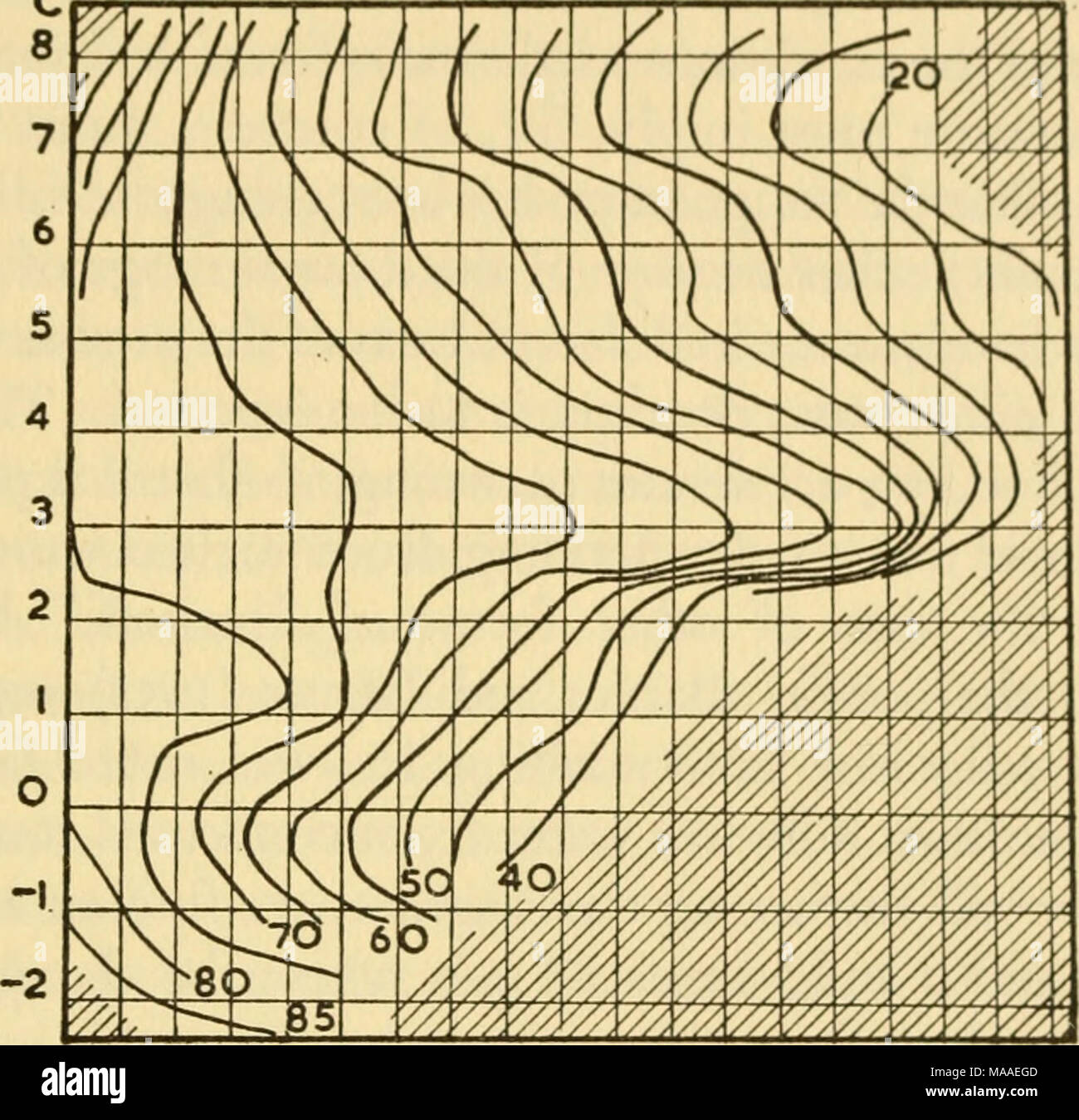 . L'écologie et l'histoire de la vie de la grenouille rousse (Rana temporaria temporaria) . 100 200 300 PRÉCIPITATIONS EN M ILLI MÈTRES Fig. 36. Schéma de régression fonctionnelle commune, montrant la relation entre les précipitations et la température et Date de frai pour le mois Mi Note : (i) un creux de précocité à o°C, (2) une crête de retard à environ 3''-4°C, (3) les signes d'un autre retard de la crête au-dessus de 7°C, (4) les dernières annonces se produisent aux extrémités opposées du diagramme, lorsqu'il est soit très froid ou très chaud pour le moment de l'année. température de - 2*5°C a été enregistré, mais ici se trouve l'immense advanta Banque D'Images