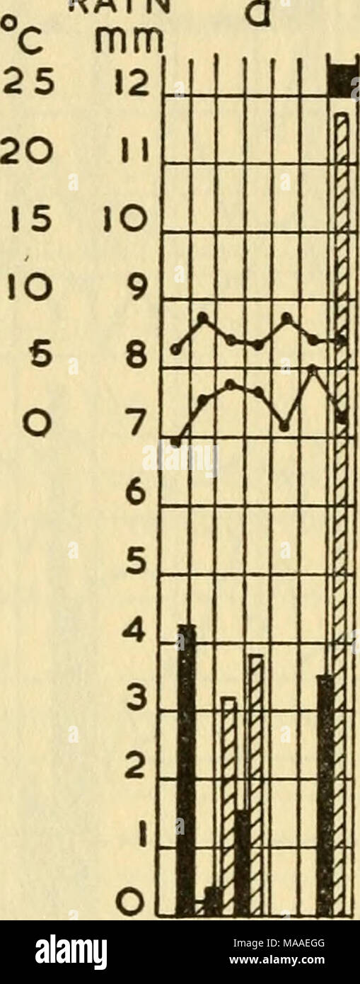 . L'écologie et l'histoire de la vie de la grenouille rousse (Rana temporaria temporaria) . ., ^^^v ::un^Z : -H' d - I I I li J Leal I MARS 9 AVRIL I MARCHI9 FEB 23 Fig. 33. La relation de précipitations et de la température pour le frai dans les deux domaines où les observateurs vivaient dans le village ou la ville où l'un des cinq Observatoires de premier ordre est situé à ces observatoires, houriy records de température sont conservés, (a) Eskdalemuir, 1930 (b) Eskdalemuir, 1931 (c) Eskdalemuir, 1932 (d) 1932 Valentia. Il n'est pas le shghtest doute que le temps de ces lieux était comme indiqué. Ces graphiques montrent le très diffèrent Banque D'Images