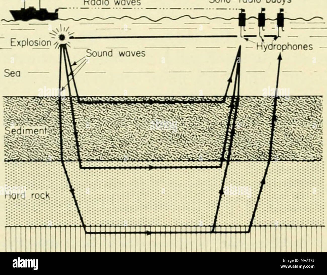 La terre sous la mer : Historique . Bosement rock Fig. 1. Le sono-bouée- radio système de la sismique réfraction .le tournage. Explosions sont tirés  par le navire et les signaux reçus