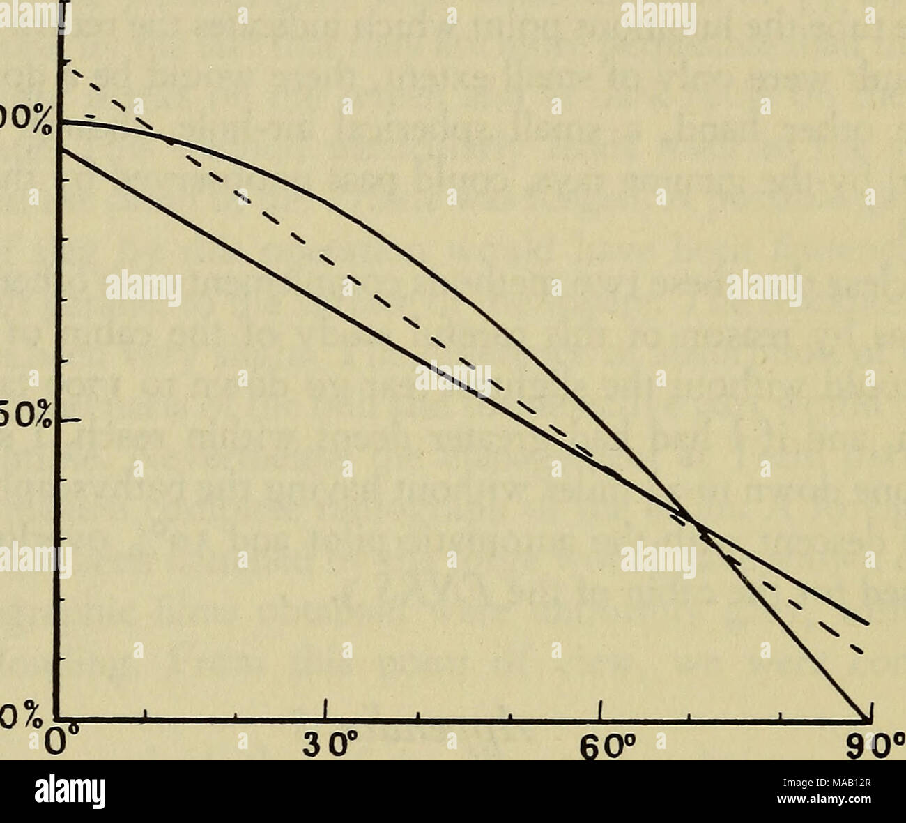 . La terre, le ciel, et la mer . 507.- FiG. 21. Le graphique des variations de moment charnière avec angle d'ouverture de la porte été réduit à y par l'inclinaison de l'axe, on peut facilement faire fonctionner la porte d'une main. La position de la porte, ouverte ou fermée, doit être sécurisée, de sorte que les oscillations du bathyscaphe ne font qu'elle se déplace. Lorsque la porte est fermée, elle doit être tenu fermement dans son coin pour la première brasses de la plongée. Après, la pression de l'eau va conserver dans son coin conique. Nous avons, dans le Trieste, une seule petite vis qui peut être exploité sans difficulté avec un Banque D'Images