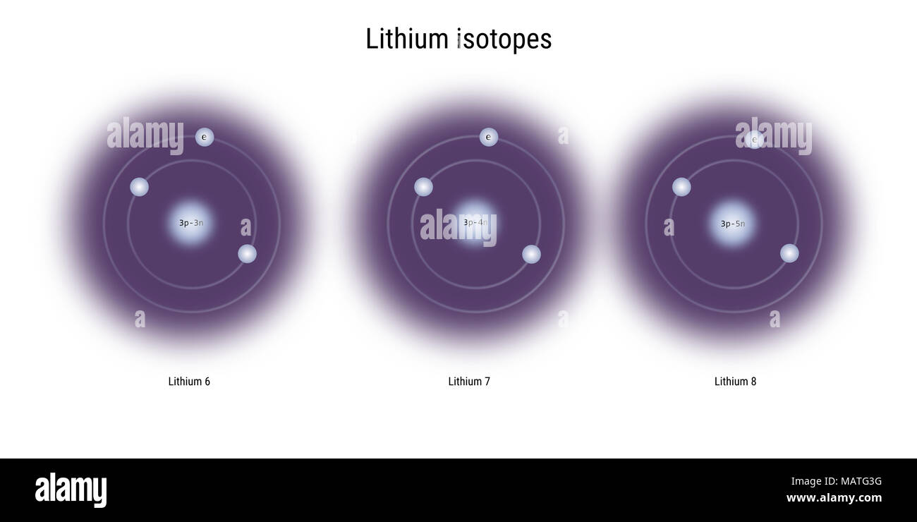 Isotopes du lithium structure atomique - particules élémentaires théorie physique Banque D'Images