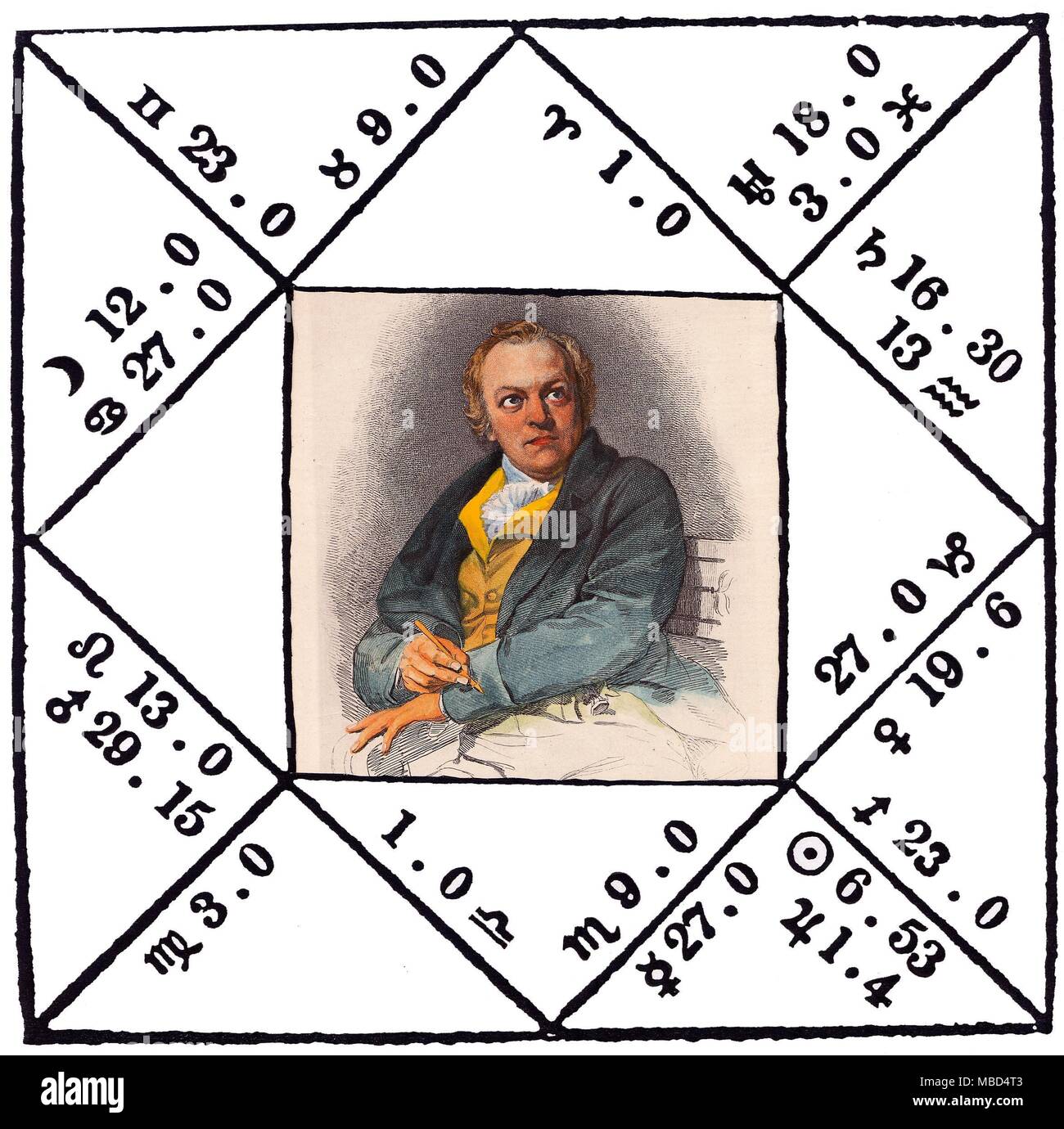 WILLIAM BLAKE - HOROSCOPES l'horoscope de l'anglais, l'artiste et poète mystique, William Blake, qui est né à Londres, à 19h45 le 28 novembre 1757 (figure 00). Ces données ont été obtenues à partir des enregistrements de l'aquarelliste et astrologue anglais, John Varley, qui était un ami de William Blake, et qui semble avoir tenté d'enseigner les rudiments de l'astrologie de Blake. Le portrait au centre du tableau est un à la main, gravure par Schiavanetti du portrait officiel peinture de Phillips. Le tableau (qui est peut-être un peu lourd pour la délicate gravure) est celui qui est utilisé par John Banque D'Images