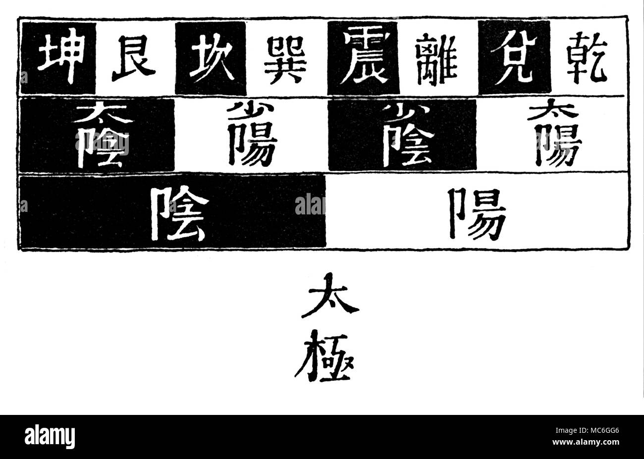 I CHING - Schéma de trigrammes de l'évolution de l'trigrammes du Livre des mutations ou Yi King, à partir de la dualité linguistique du Yin et du yang. Le diagramme est à lire de bas en haut, et translittérer comme suit : Kun Ken K'un soleil Chen Li Tui Chien Grand Ying Yang Petit Petit Grand Ying Yang Ying Yang [T'ai Kih : Ultime suprême] Le diagramme est standard dans tous les bons ouvrages chinois sur la th Banque D'Images