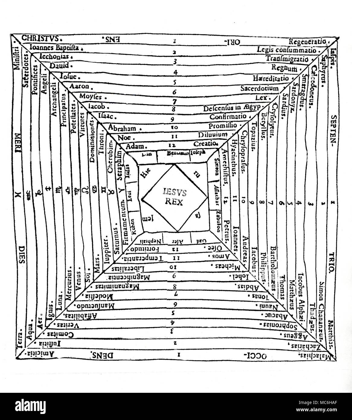 Un système numérologique numérologie christianisé, pour les nombres de 1 à 12, centré sur la lettre 8 nom de Jésus Jésus, le Roi [Rex], qui revient à la magique 5 [Jésus] et 3 [Rex] représentant de l'organe d'appel [5] et l'esprit [3], et la lettre 10 Nom de Jérusalem [Hierusalem], entourée des douze noms des douze tribus d'Israël. Les quadratures qui répandent vers le haut, à partir de 12 [associé à Adam, de la création, les Séraphins, etc.], chaque démontrer la numérologie de la création en fonction du nombre douze. La séquence, à partir du haut dans le sens horaire, est l'Arabe Numérologie, th Banque D'Images