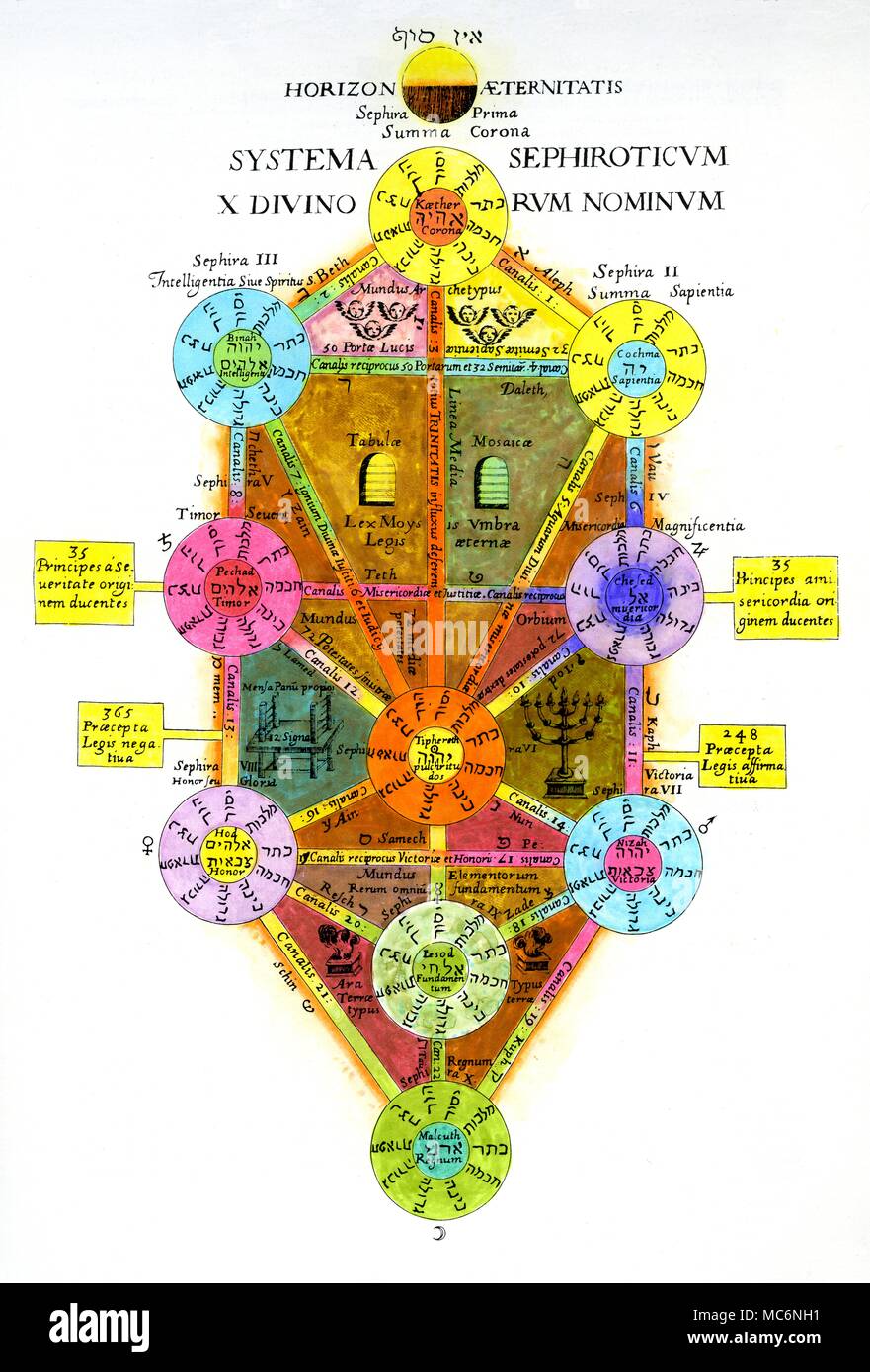 Arbre de vie cabalistiques [Arbre] Sephirothic d'Athanasius Kircher "Theatrum Hieroglyphicum" [1653], partie II de 'Œdipus Ægyptiacus, hoc est Universalis. Hieroglyphicae.'. Banque D'Images