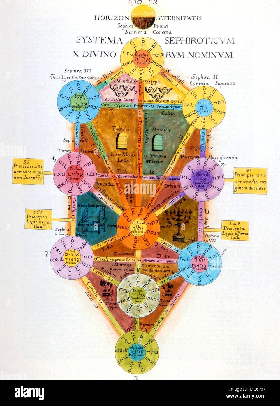 Sephirothic KABBALE Arbre liées à un système d'rulerships planétaire, du volume 2 de Athanasius Kircher, 'Theatrum Hieroglyphicum', 1654 Banque D'Images