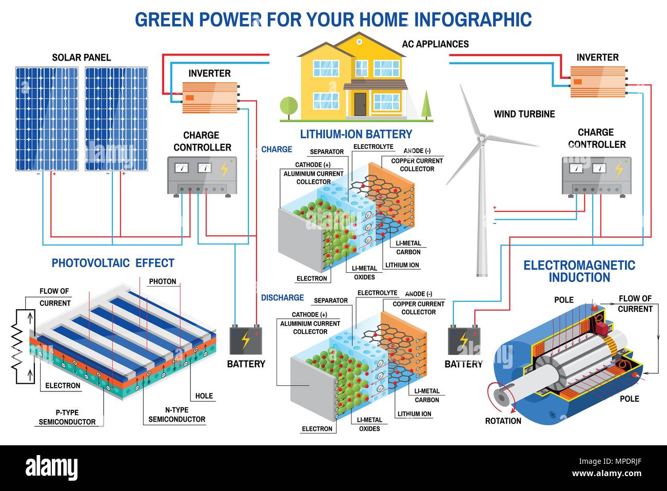 Panneau solaire et éolienne pour la maison système d'infographie. Éolienne, panneau solaire, batterie, contrôleur de charge et l'onduleur. Vecteur. Le Lithium Illustration de Vecteur