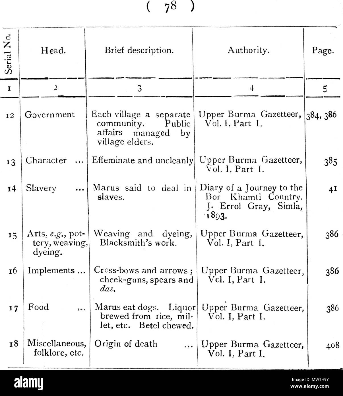 . Anglais : un texte anglais. 1910. C. C. LOWIS, I. C. S. 601 les tribus de Birmanie - 78 Banque D'Images