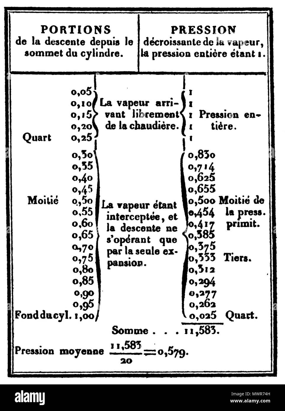 . English : Tableau de chiffres en page 101 de l'ouvrage Réflexions sur la puissance motrice du feu, édition de 1824. 23 mars 2012. Sadi Carnot Sadi Carnot 536 - Réflexions sur la puissance motrice du feu, 1824, page 101 Banque D'Images
