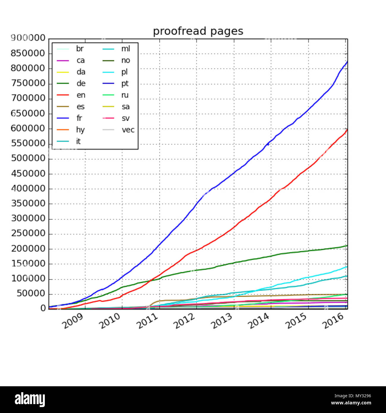 . Français : Total cumulé des pages corrigées de Wikisource . 20 janvier 2016. MediaWiki - Wikisource 562 pages proofread 20160120 Banque D'Images
