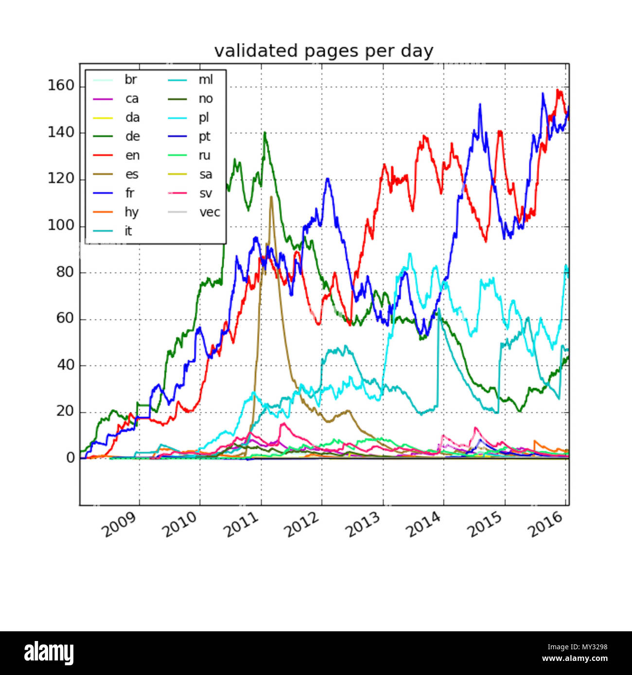 . Anglais : Instantané de corriger les statistiques de page English : Capture d'écran de la statistique des pages corrigées - 20 janvier 2016 . 20 janvier 2016. MediaWiki 562 Wikisource 20160120 pages validées par jour Banque D'Images