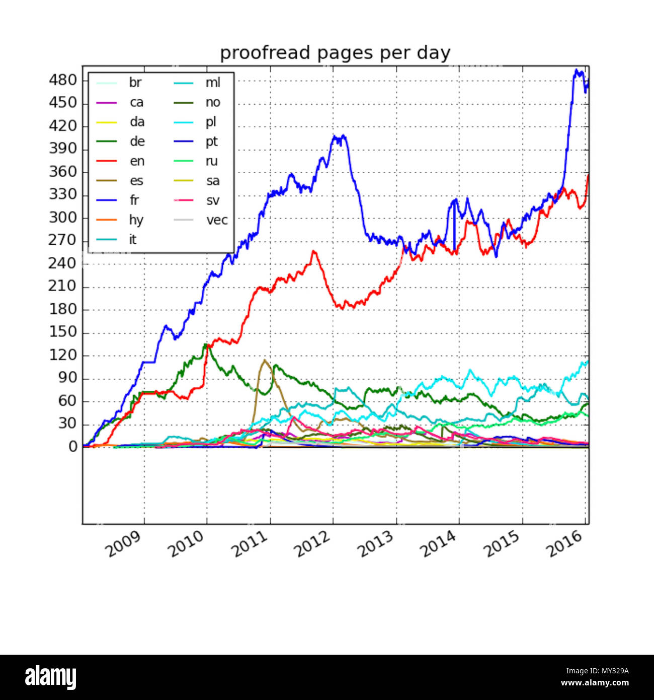 . Anglais : Instantané de corriger les statistiques de page English : Capture d'écran de la statistique des pages corrigées - 20 janvier 2016 . 20 janvier 2016. MediaWiki 562 20160120 Wikisource relue pages par jour Banque D'Images