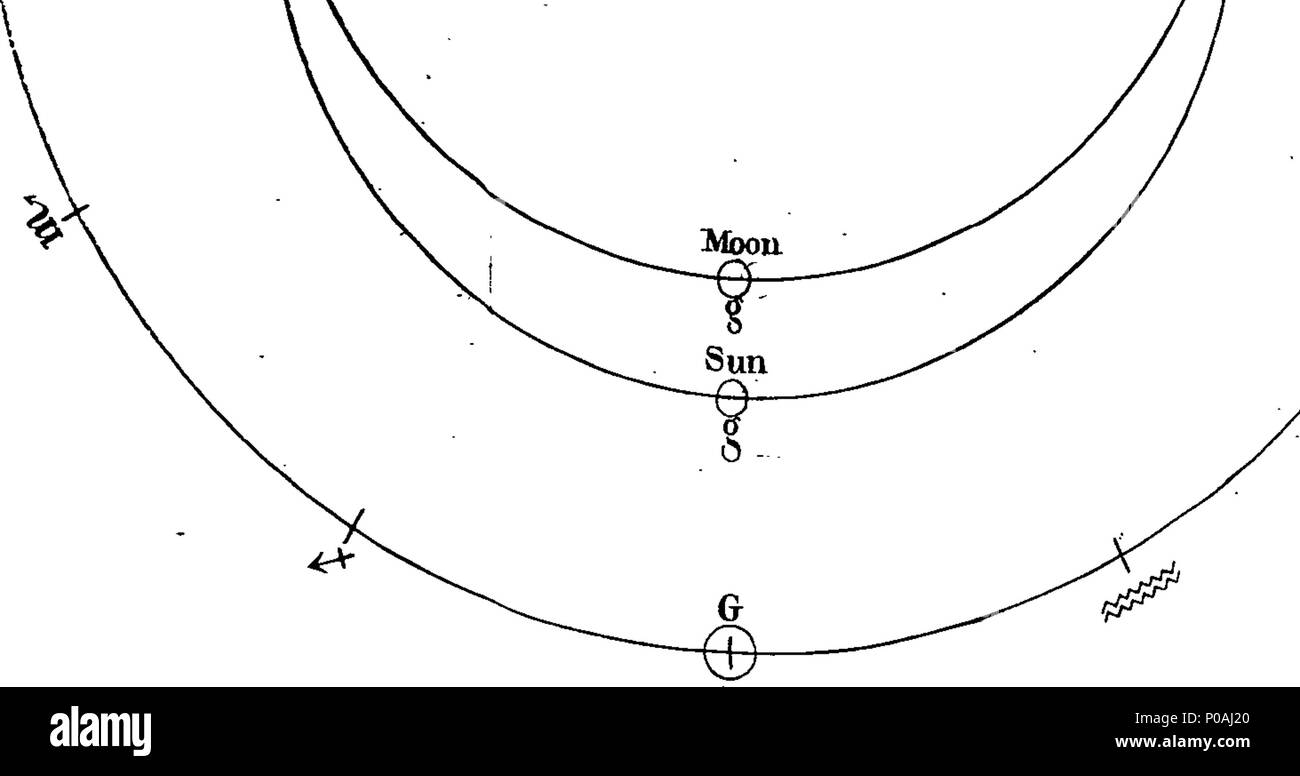 . Anglais : fleuron de livre : un nouveau système de l'astronomie, sur l'amélioration du plan. Où la science de l'optique est l'objet d'une enquête approfondie, et de la réfraction a examiné et expliqué. La correction d'erreurs en ce qui a trait à la distance du soleil et planète étoile, de la terre, et l'un de l'autre, qui fais d'où les erreurs ont été soulevées. De même, le traitement sur les différents éléments ; des vents, pluies, grêle, brouillard, rosée, &c. de l'eau qui s'écoule des fontaines, des ruisseaux et rivières ; et du reflux et découlant de la mer. Par John Fleming. 158 un nouveau système de l'astronomie, sur un plan amélioré Fleuron Banque D'Images