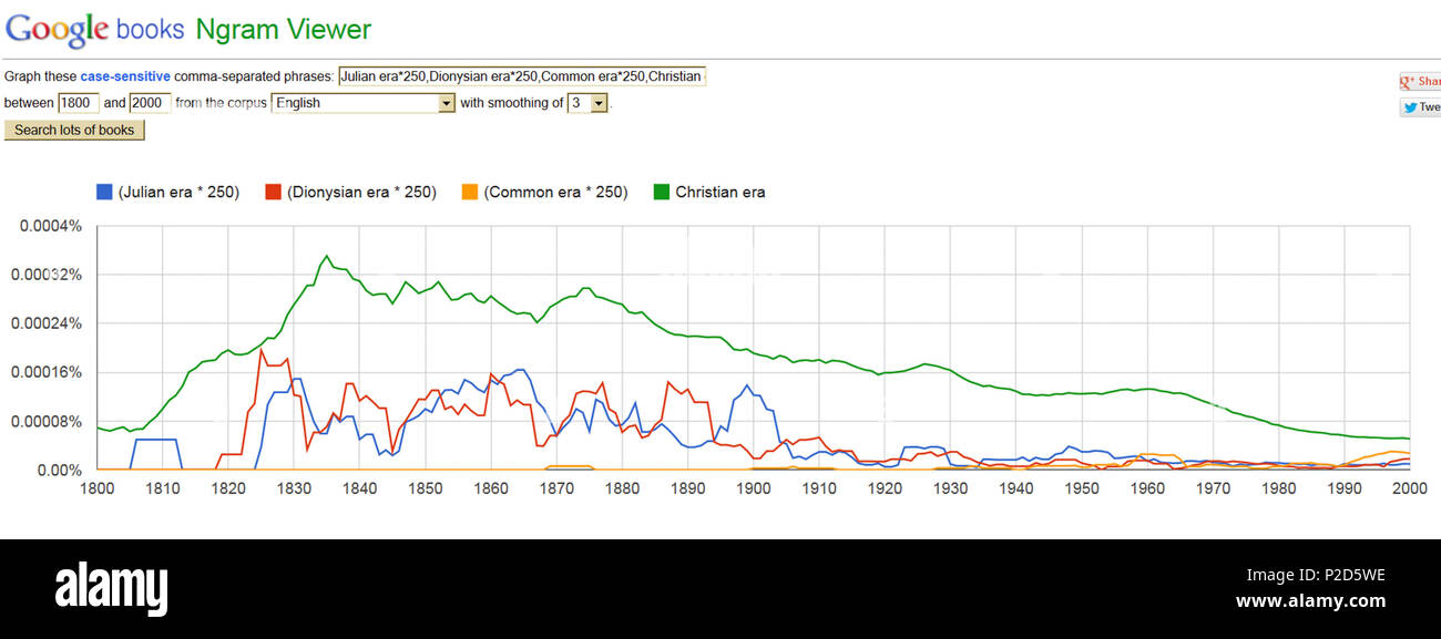. Anglais : Statistique de Google Books NGram Viewer montrant la fréquence de l'utilisation des termes Julian, ère ère dionysiaque, l'ère commune, et l'ère chrétienne. Notez que le dionysiaque, Julian, et ère commune les fréquences sont multipliés par 250 afin d'être visible. 6 juin 2013. Google 18 EraNameStatistics Banque D'Images