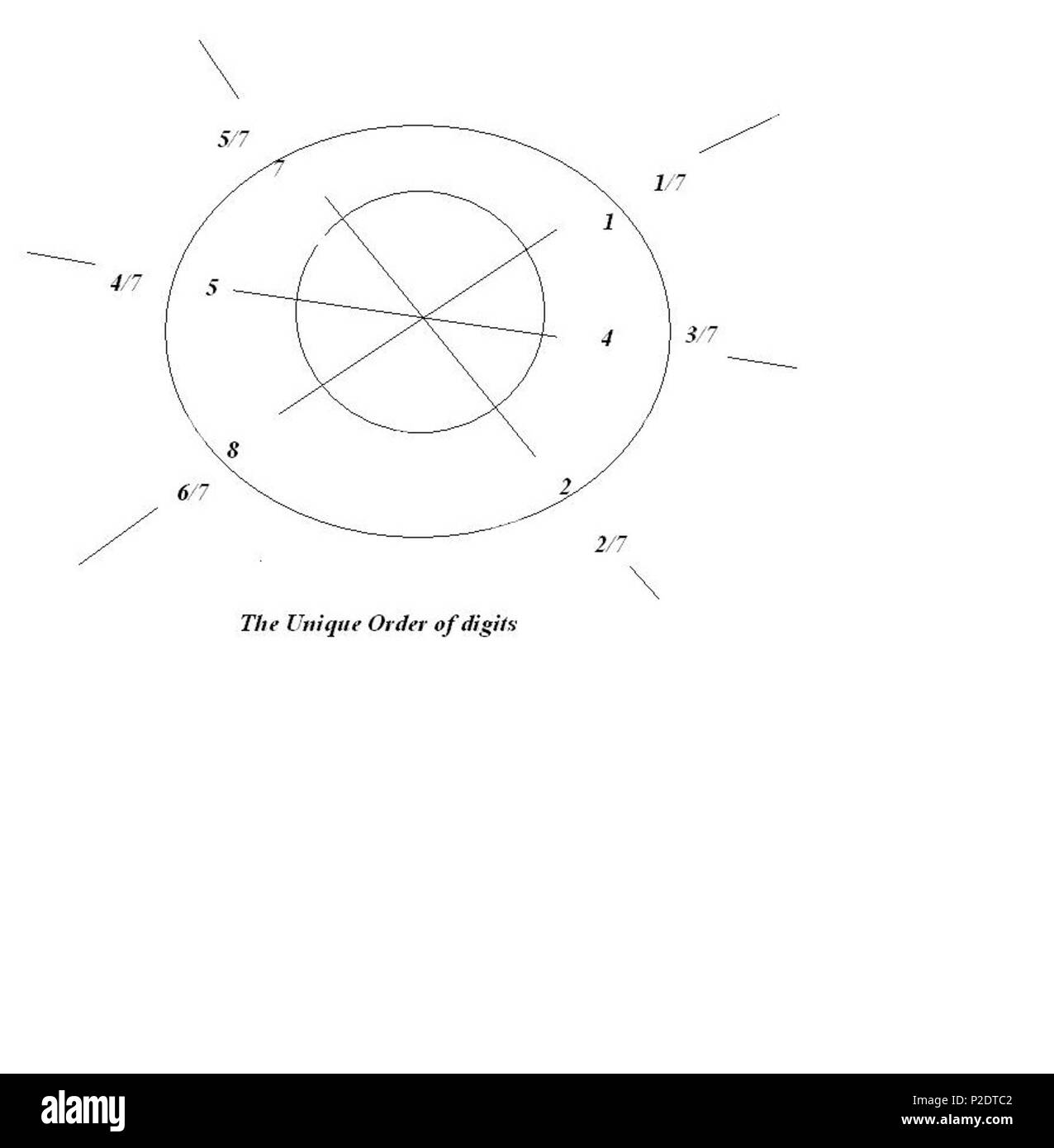 . Anglais : il contient toutes les fractions de premier numéro 7 de 1/7th de 6/7ème qui n'étaient pas connus ayant les mêmes chiffres, 1 4 2 8 5 7, et périodiques. Ils ont été appelés différemment et n'étaient pas connus, ils ne sont les fractions de 7. 15 septembre 2013, 12:48:12. KAMAL2 62 Le cycle de 7 Banque D'Images