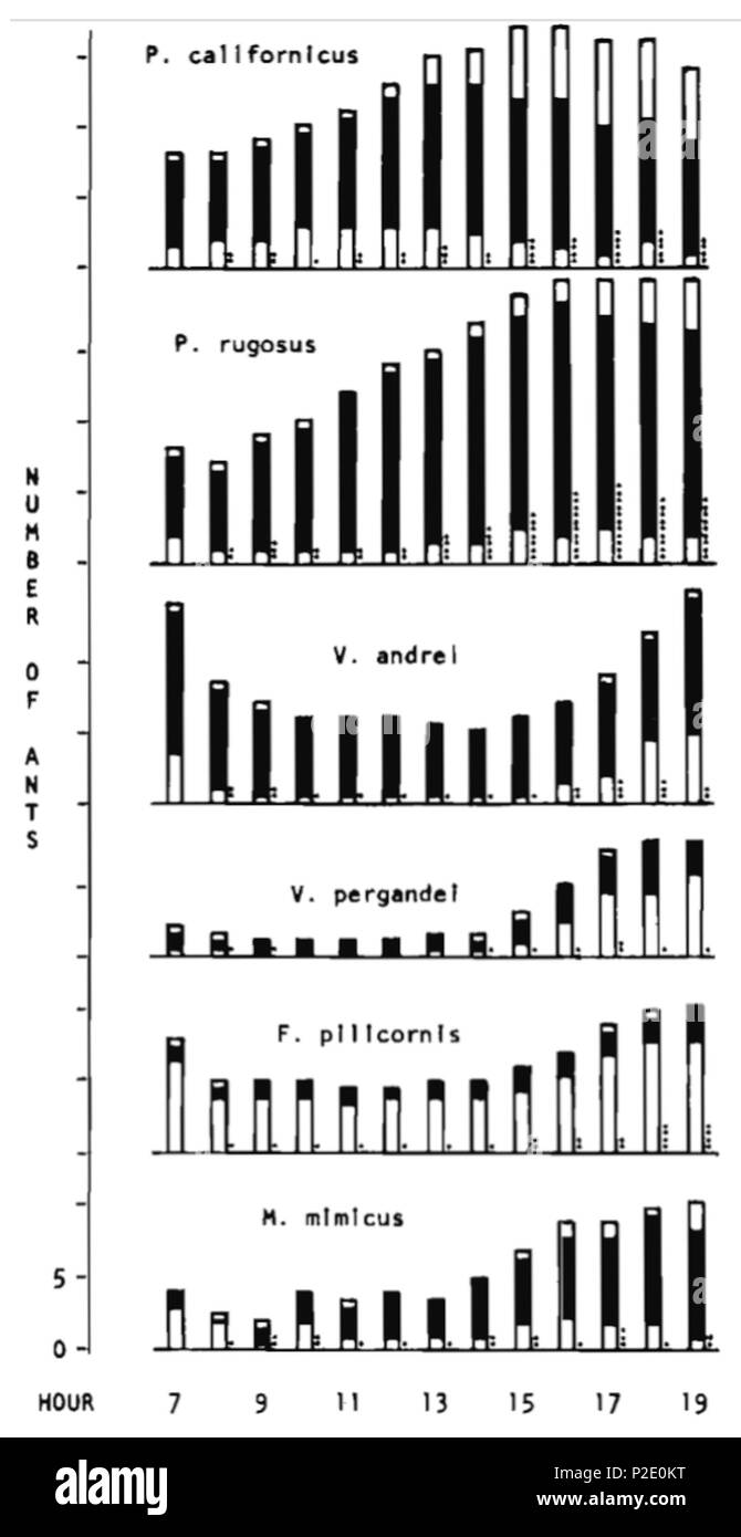 . Anglais : Figure 1. Les modèles de temps comparatif lors d'une faible partie du cycle lumière-obscurité. Les histogrammes basés sur les matières compte en moyenne sur les 3 jours (27-29 mai) et 5 nids répliquée (1 nid pour M. mimicus) pour chaque espèce. Chaque barre représente le nombre total de fourmis sur une période d'observation : partie inférieure du tube, count ; middle (ombrée), chauffer la moitié de l'aréna ; haut, moitié chaude d'arena. Ligne pointillée à droite de la barre représente le nombre total d'actifs en nombre (sauf pour 0700). 28 août 2013, 13:28:47. Elwood S. McCluskey et Siu-Ming A. Soong 34 McCluskey et Soong 1979 - Figure 1 - Modèle de temps Comparatif Banque D'Images