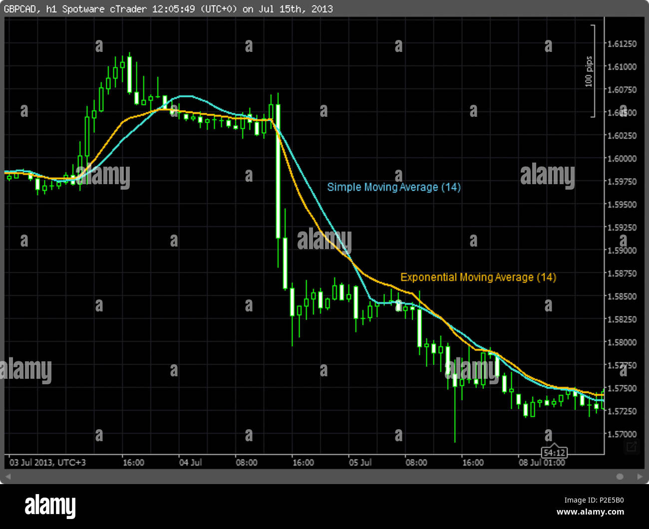 35 Types de Moyenne Mobile Exponentielle Simple et comparaison - Banque D'Images