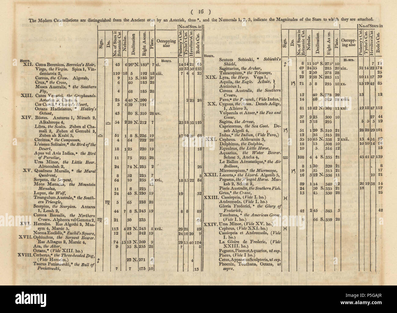N/A. Contenu d'un atlas céleste : comprenant une présentation systématique des cieux dans une série de trente cartes : illustrée par la description scientifique de leur contenu et accompagnée par des catalogues de l'étoile et des exercices d'astronomie . 1822. Alexander Alexander Jamieson Jamieson 81 Atlas-Contents 2 Céleste Banque D'Images